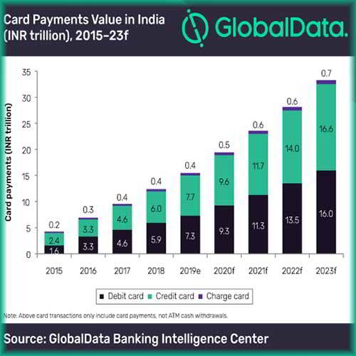 Card payments in India continue to surge backed by government cashless initiatives
