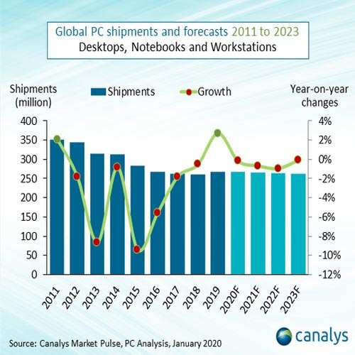 Canalys: Big three dominate the 2019 PC industry with a record 65% share