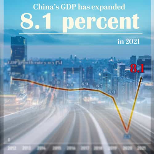 China's GDP in 2021 grew by 8.1%, becomes a $18 trillion economy