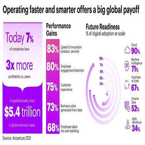 "Future-Ready" Organizations Leveraging Digital to Operate Faster and Smarter