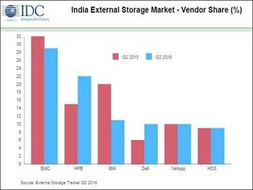 India Storage market to pick up in H2 2016
