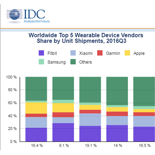 Wearables market grows 3.1% to reach 23 million in Q3: IDC