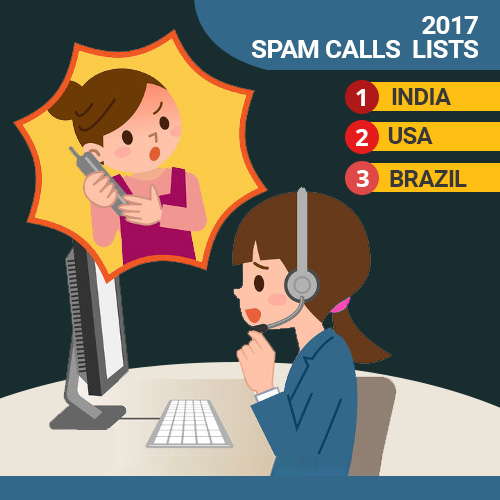 India tops 2017 spam calls lists