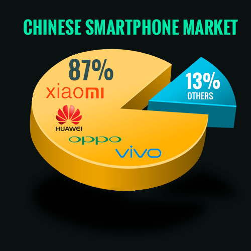 Chinese brand captures 87% of Chinese smartphone market