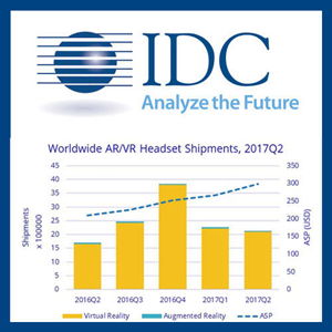 Global AR/VR headsets shipments grow 25.5% in Q2 2017