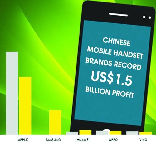 Chinese mobile handset brands record US$1.5-billion profit