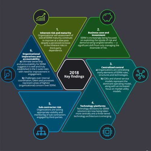 Indian Enterprises Ill Equipped To Deal The Third Party Risk