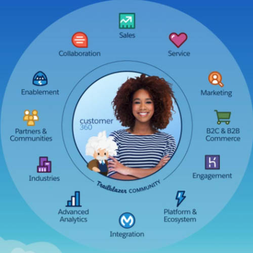 Salesforce introduces Customer 360 to amplify customer experience