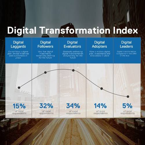 Dell Technologies releases its Digital Transformation Index (DT Index)