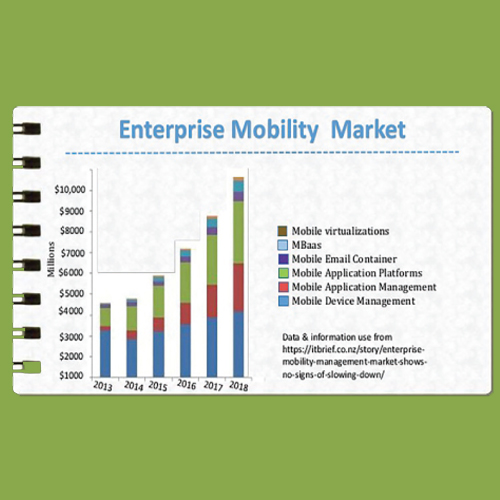 Enterprise Mobility Market to Grow at a CAGR of 25%