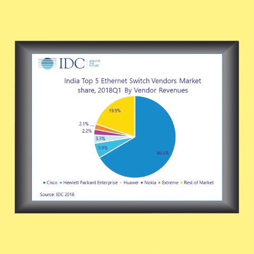 Ethernet Switch market in India seeing 20% growth YoY 