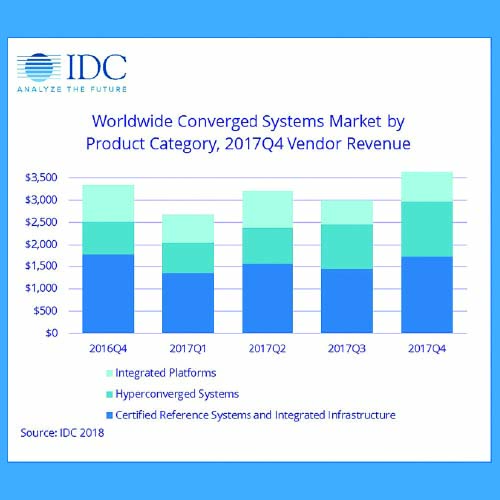 Hyper-converged Infrastructure is the future of Enterprise Cloud