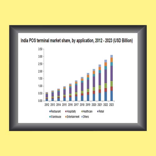 India connected POS terminals market to witness a huge demand