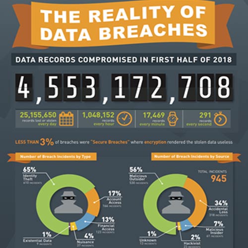 Data breach in India second highest : Gemalto Report