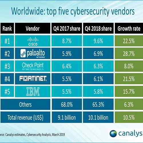 Cybersecurity spend tops US$10 billion in Q4 2018