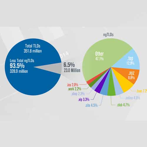 352 Million domain names registered in Q1 2019