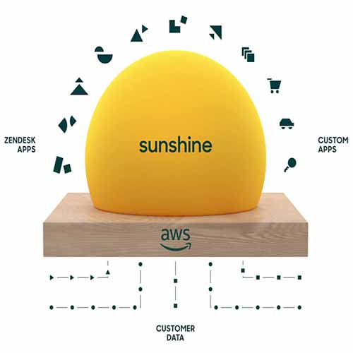 Zendesk opts for partnerships and integrations for Sunshine CRM platform