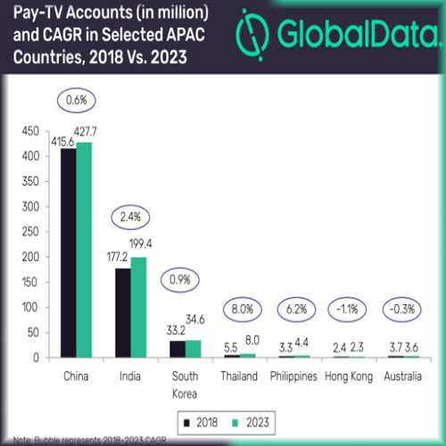 Pay-TV penetration to drop to 67% in Asia Pacific