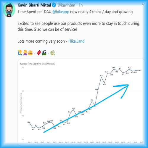 Hike notices a 33% surge in daily average time spent