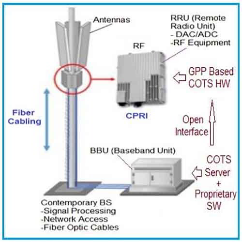 Moving to the open RAN: C-RAN, vRAN and open-RAN