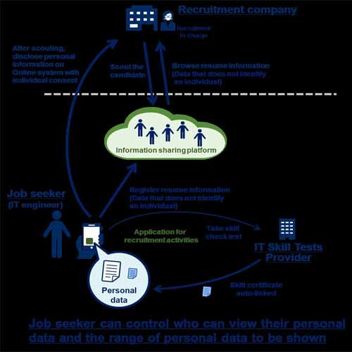 NEC and PERSOL CAREER start PoC of recruitment service for international IT engineers