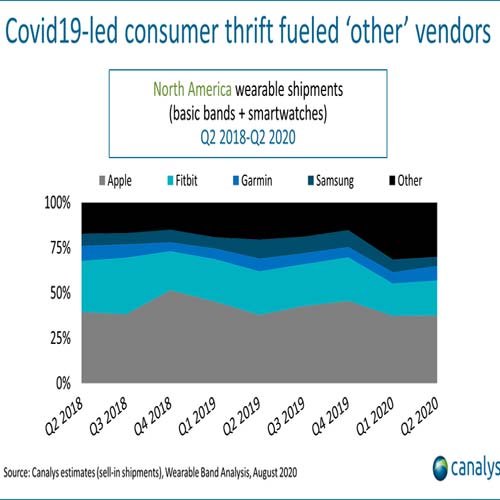 North American wearables market grows 10% as average selling prices take a hit