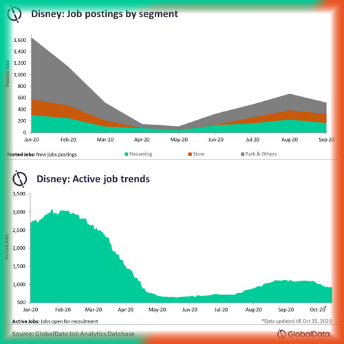 Disney's recent hiring trend shows shift to retail and media DTC