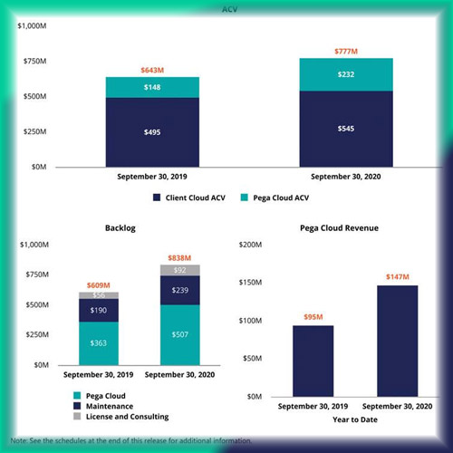 Pega Cloud Continues to Expand in Third Quarter of 2020