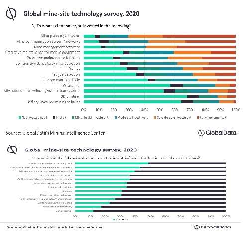 Predictive maintenance is investment priority for miners with 48% likely to invest in the next two years