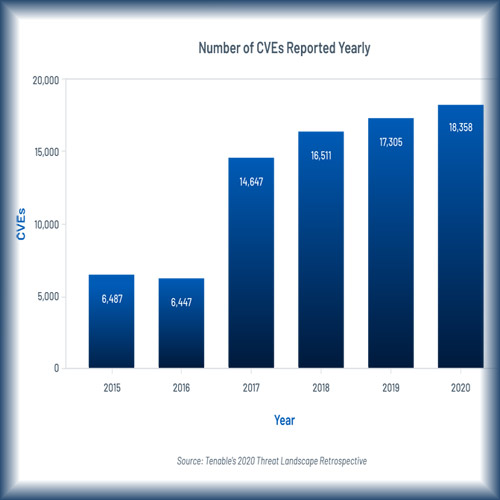Tenable's analysis of data breaches in 2020 reveals over 22 billion records exposed