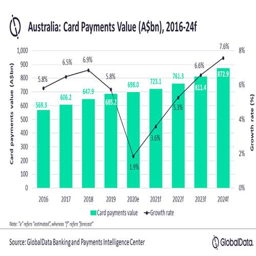 Card payments growth in Australia declines in 2020 due to COVID-19