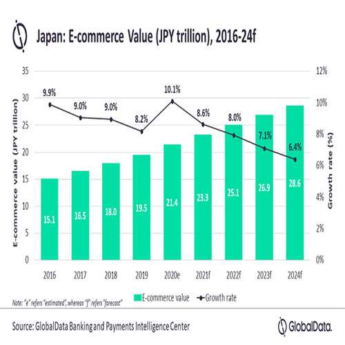 COVID-19 accelerates e-commerce market growth in Japan