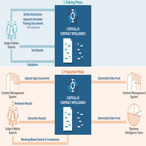 Contract Intelligence Software Uses AI to Improve Extraction and Search Capabilities