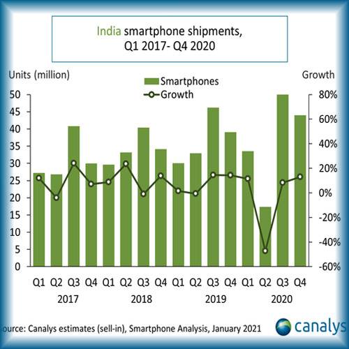 India's smartphone market grows 13% in Q4 2020, after a tough year