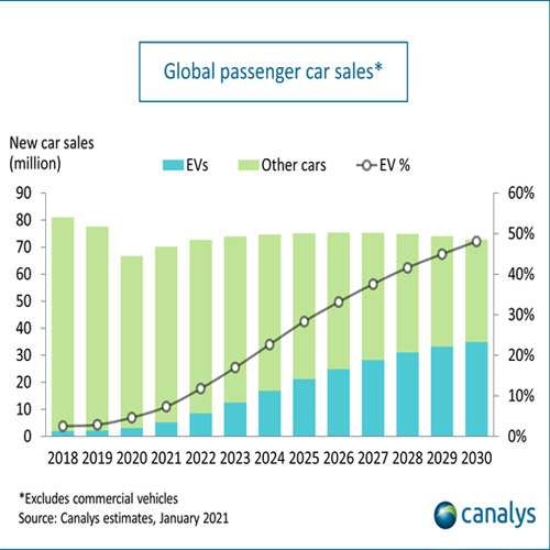 Global electric vehicle sales up 39% in 2020 as overall car market collapses