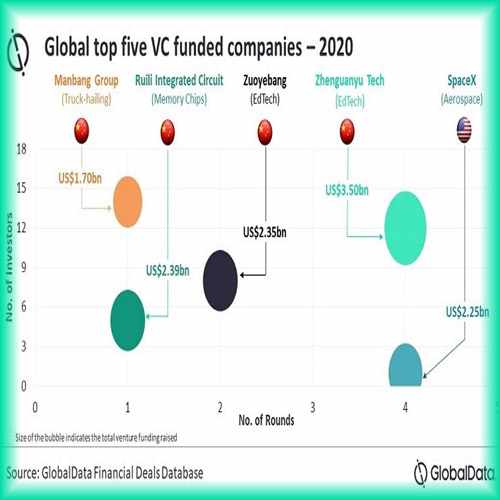 VC investors continue to repose faith in Chinese companies in 2020