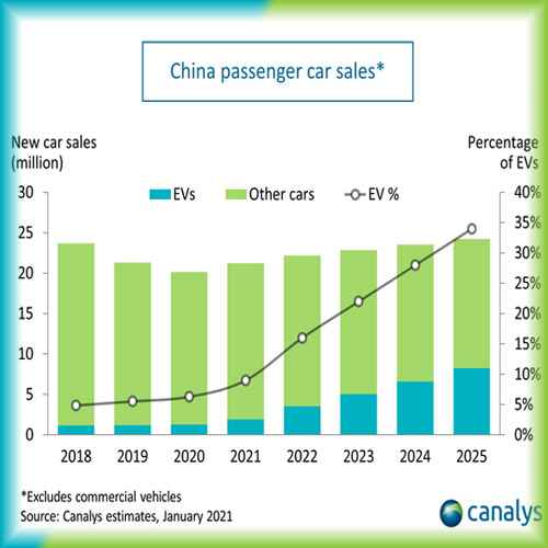 China's electric vehicle sales to grow by more than 50% in 2021 after modest 2020