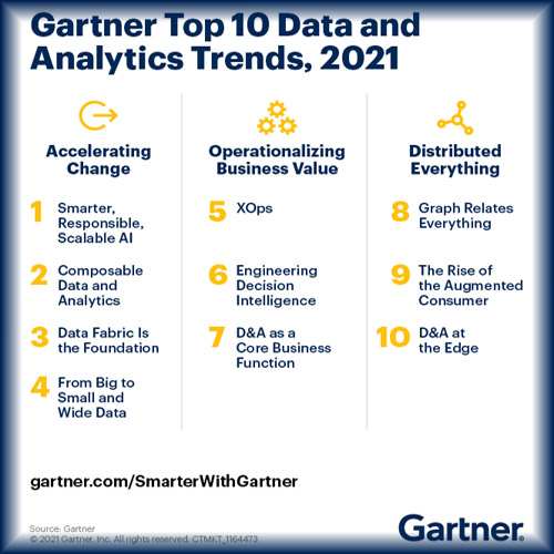 Gartner Identifies Top 10 Data and Analytics Technology Trends for 2021