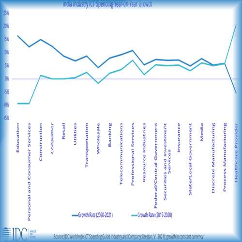 As Innovation and Digital Transformation Becomes a New Requisite, ICT Spending in India is Expected to Grow at 10% in 2021