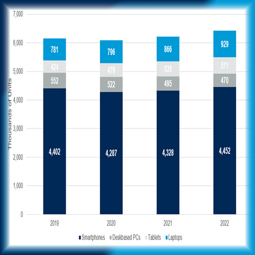 Gartner Forecasts Global Devices Installed Base to Reach 6.2 Billion Units in 2021