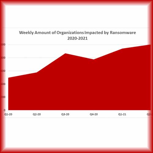 Global surge in ransomware attacks hits 102% increase this year compared to the beginning of 2020