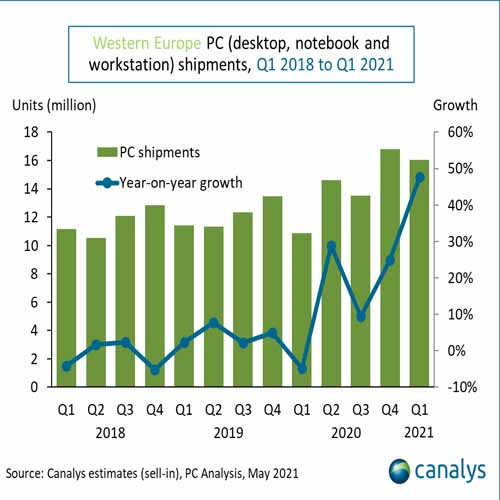 Western Europe's PC market jumps 48% in Q1 2021 despite component shortage