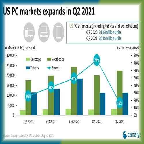 US PC shipments up 17% in Q2 2021, pointing to massive refresh potential