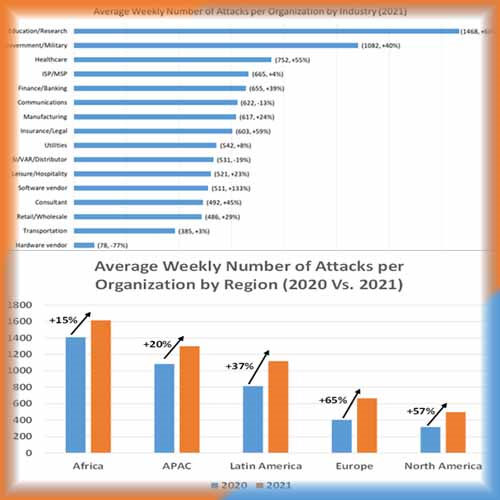 40% Increase in Weekly Cyber Attacks on Organizations Worldwide in 2021