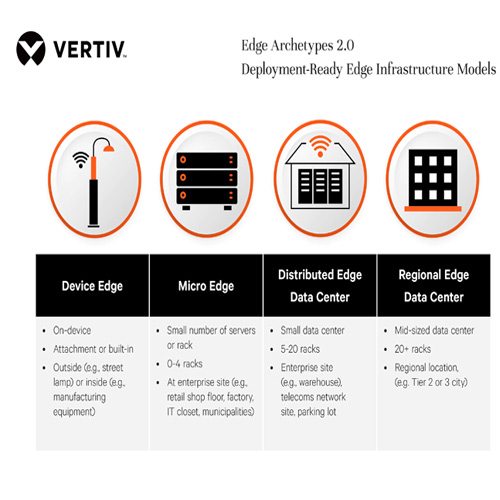 Vertiv Research Defines Standard Models for Deploying Edge Infrastructure