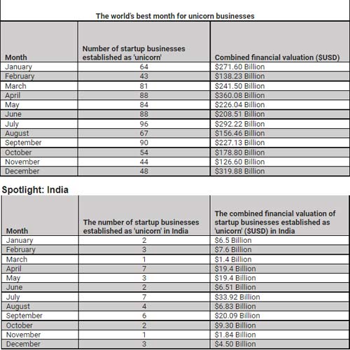 THIS month is India's best for unicorn businesses