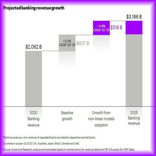 Banks have an opportunity to reap an additional US$518 billion in revenues by 2025