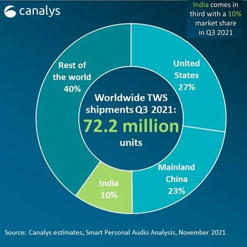 India's smart personal audio market bucks flat global trend and jumps 62% in Q3 2021