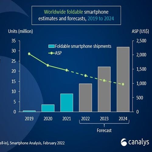 Foldable smartphone shipments to exceed 30 million in 2024