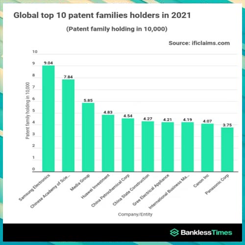 Samsung Electronics is the World's Largest Patent Holder at 90,416